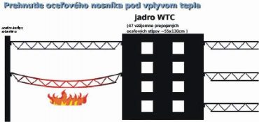 NIST poverila laboratóriá Underwriters Laboratories, aby urobili experient - vytvoriť model poschodí aké boli vo WTC a vystaviť ho kritickému požiaru.