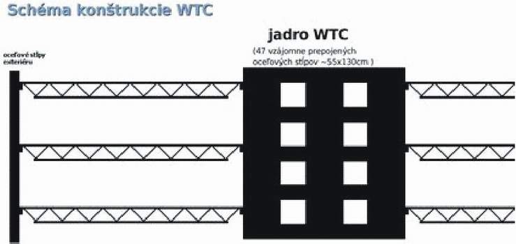 Reálnejší schematický nákres konštrukcie WTC.