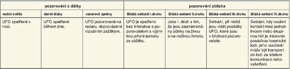 Tab.1 Roztřídění pozorování UFO podle J. Allena Hyneka